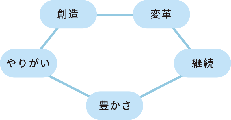 創造 変革 やりがい 継続 豊かさ