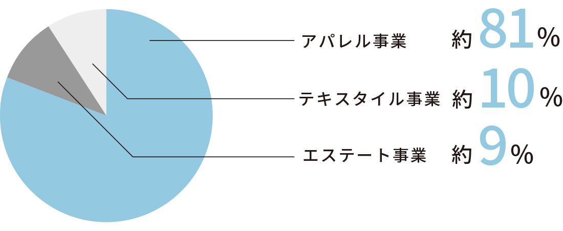 売上比率グラフ
