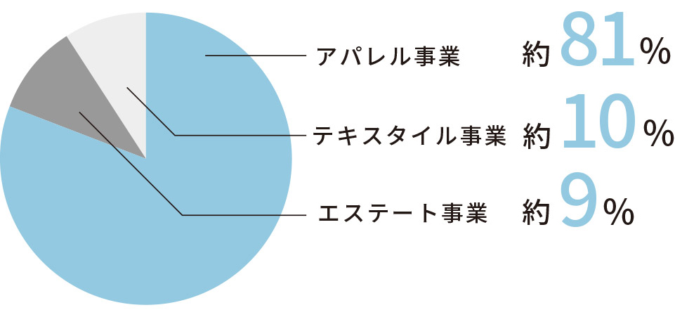 売上比率グラフ
