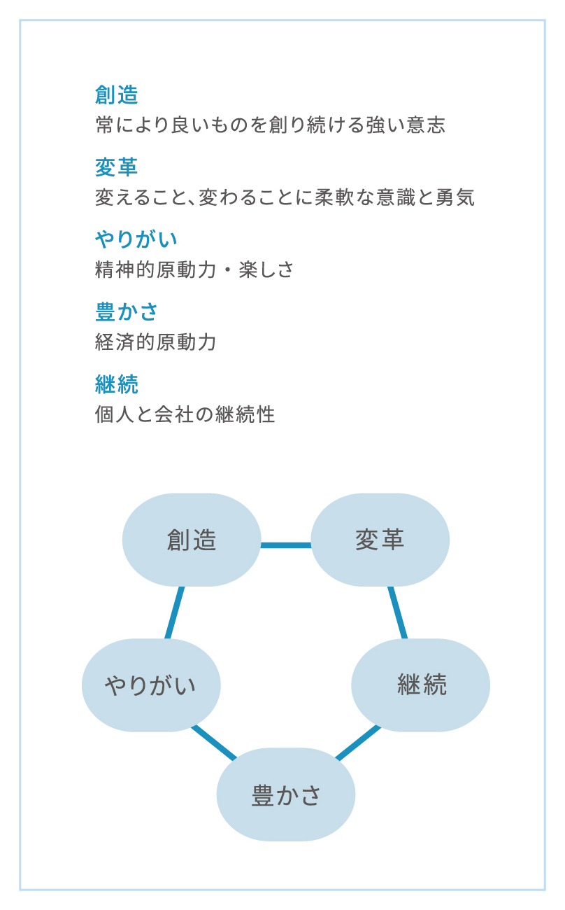 創造:常により良いものを創り続ける強い意志
変革:変えること、変わることに柔軟な意識と勇気
やりがい:精神的原動力
豊かさ:経済的原動力
継続:個人と会社の継続