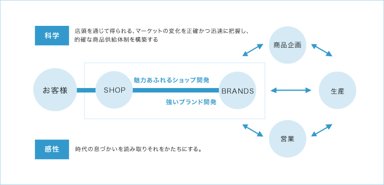 フロー図