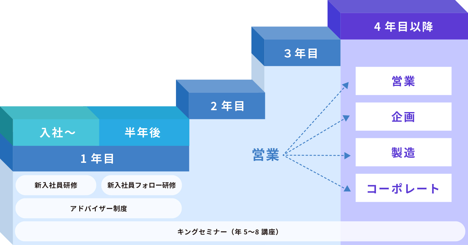キャリアパス　入社〜4年目以降