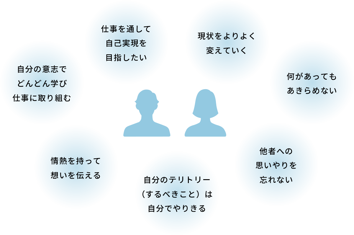 人物像に当てはまるポイント