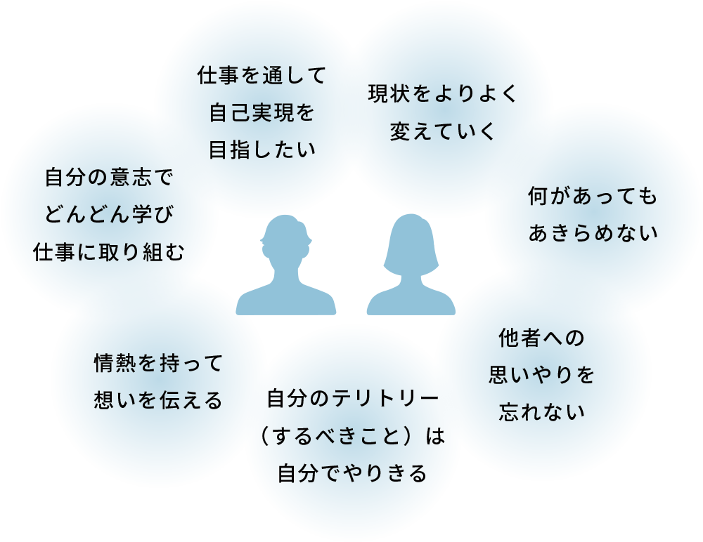 人物像に当てはまるポイント